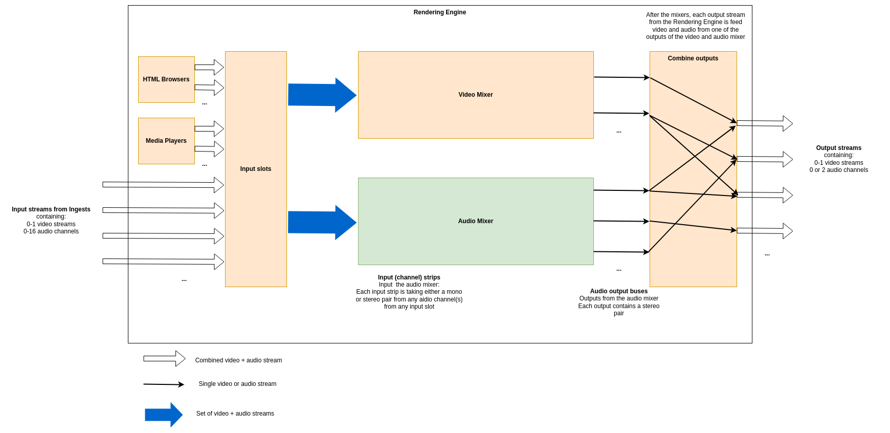 The Rendering Engine and its components