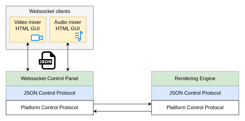 Control protocol layers